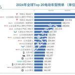 2024年全球Top 20電動車及品牌榜單一覽