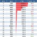 前2個(gè)月煤炭分省產(chǎn)量出爐 山西增了兩成多