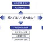重大進展特刊┃易控智駕副總裁林巧：露天礦礦用卡車無人駕駛關鍵技術及規(guī)?；瘧? title=