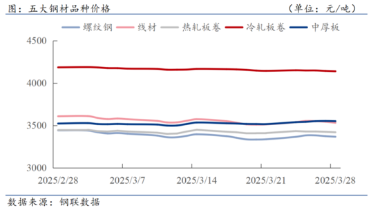D:/Users/Desktop/下游周報(bào)/3.28.png3.28