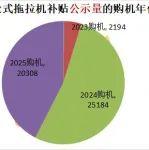【分享】太多了！2024年涉國(guó)補(bǔ)拖拉機(jī)企業(yè)達(dá)221家，平均僅1173臺(tái)