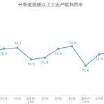 一季度全國煤炭開采和洗選業(yè)產(chǎn)能利用率為71.9%