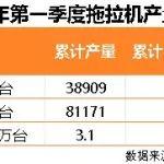 【分享】拖拉機(jī)市場(chǎng)冰火兩重天！大型機(jī)產(chǎn)量持續(xù)狂飆，小機(jī)型斷崖式下跌