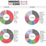 世界50家最有價(jià)值礦業(yè)公司