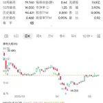 摩根士丹利對Mineral Resources 的 Onslow鐵礦項目評級調(diào)整前股價回升