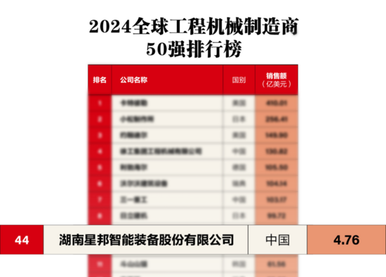 全球工程機(jī)械制造商T50-第44名.png
