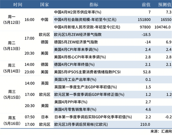 5.10 下周數(shù)據(jù)
