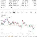 BHP 股票价格现在是高还是低？