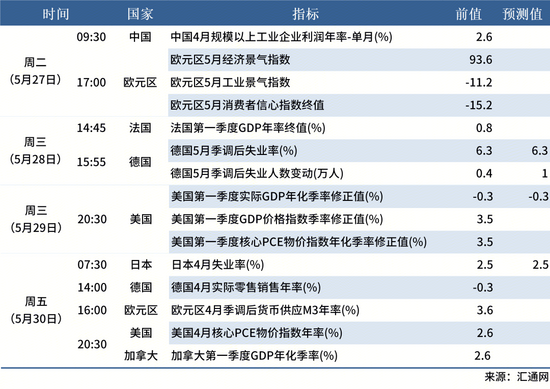 5.24 下周数据