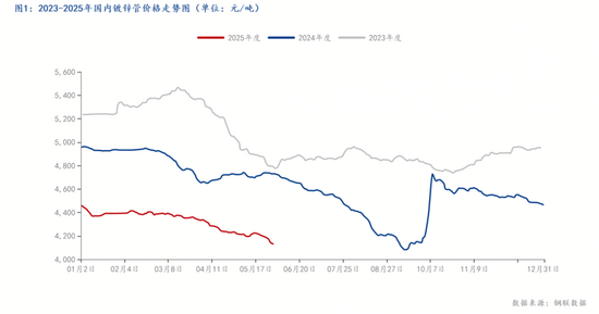 图1：2023-2025年国内镀锌管价格走势图（单位：元_吨）