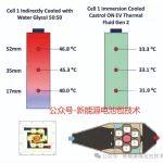 【浸沒(méi)式冷卻】來(lái)自嘉實(shí)多的浸沒(méi)式冷卻液研究