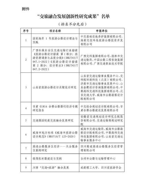 附件：“交旅融合發(fā)展創(chuàng)新性研究成果”名單_頁面_1.jpg