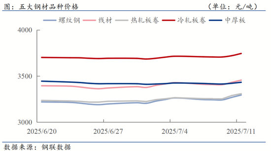 D:/Users/Desktop/下游周报/7月11日.png7月11日