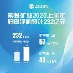 紫金矿业预计上半年归母净利润232亿元 同比增长54%