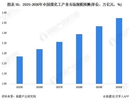 图表18：2025-2030年中国煤化工产业市场规模预测(单位：万亿元，%)