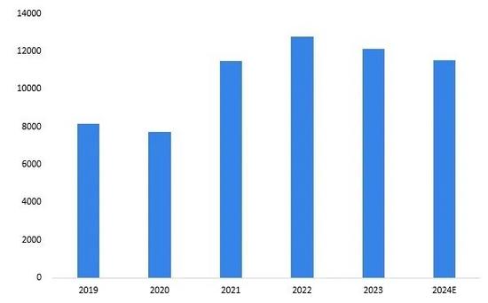 图表14：2019-2024年中国煤化工产业市场规模(单位：亿元)