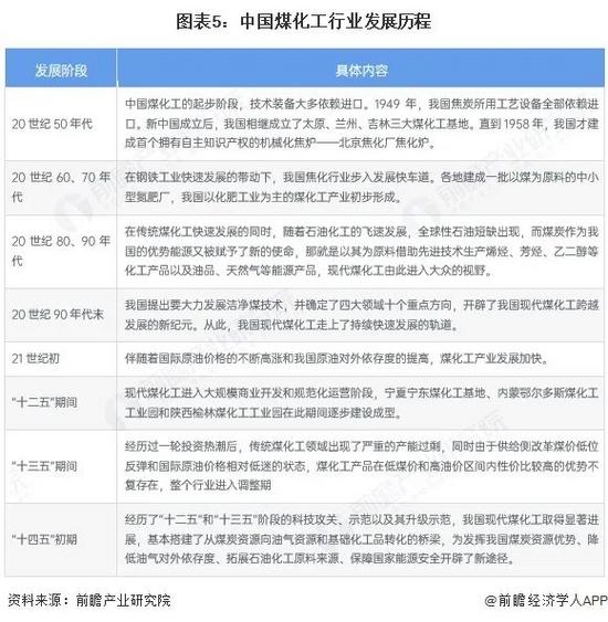 图表5：中国煤化工行业发展历程