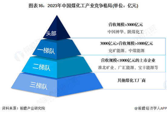 图表16：2023年中国煤化工产业竞争格局(单位：亿元)