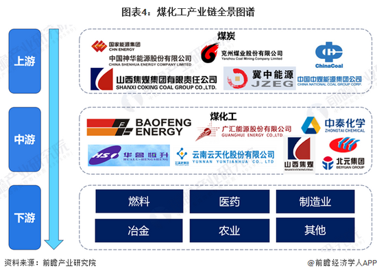 图表4：煤化工产业链全景图谱