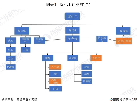 图表1：煤化工行业的定义