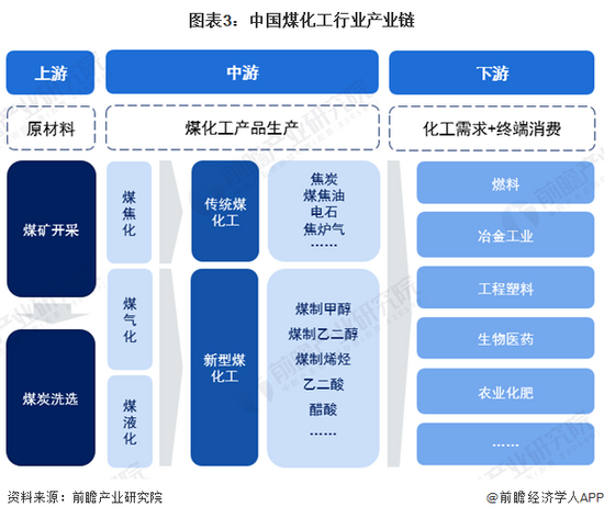 图表3：中国煤化工行业产业链
