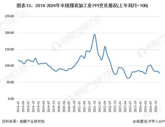 图表13：2018-2024年中国煤炭加工业PPI变化情况(上年同月=100)