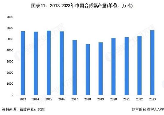 图表11：2013-2023年中国合成氨产量(单位：万吨)