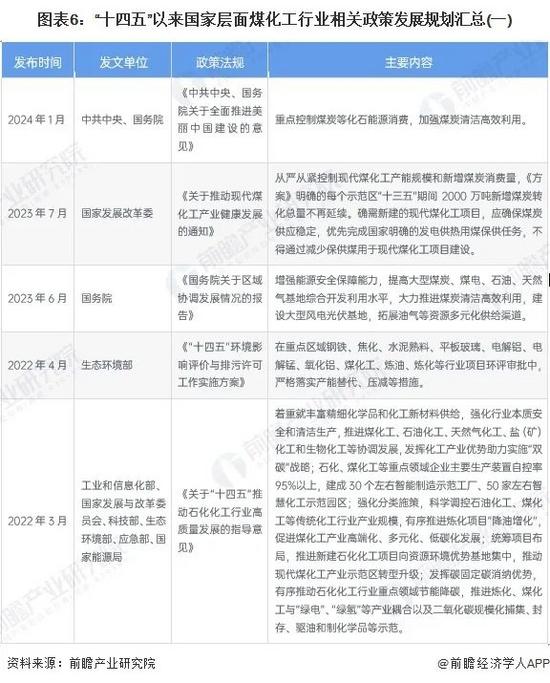 图表6：“十四五”以来国家层面煤化工行业相关政策发展规划汇总(一)