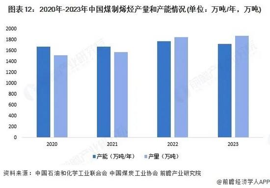 图表12：2020年-2023年中国煤制烯烃产量和产能情况(单位：万吨/年，万吨)