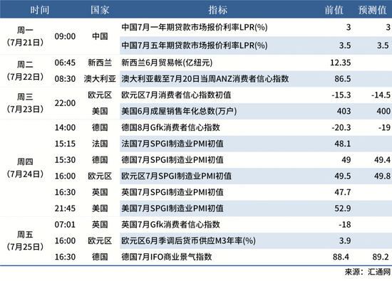7.18 下周数据