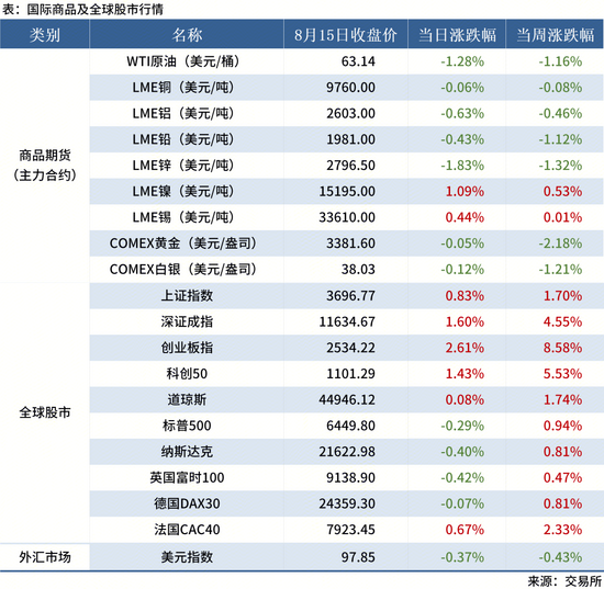 8.15 金融数据