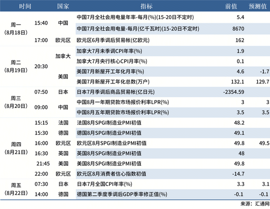 8.16 下周数据