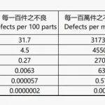 Cpk为什么要大于1.33，,Ppk大于1.67？