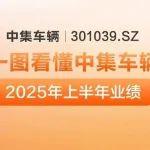 【集团新闻】一图看懂中集车辆2025年上半年业绩