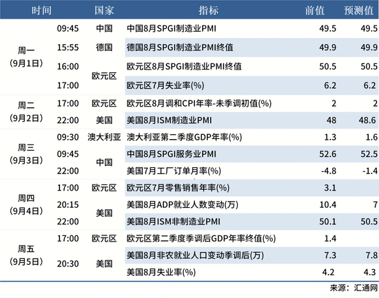 8.30 下周数据