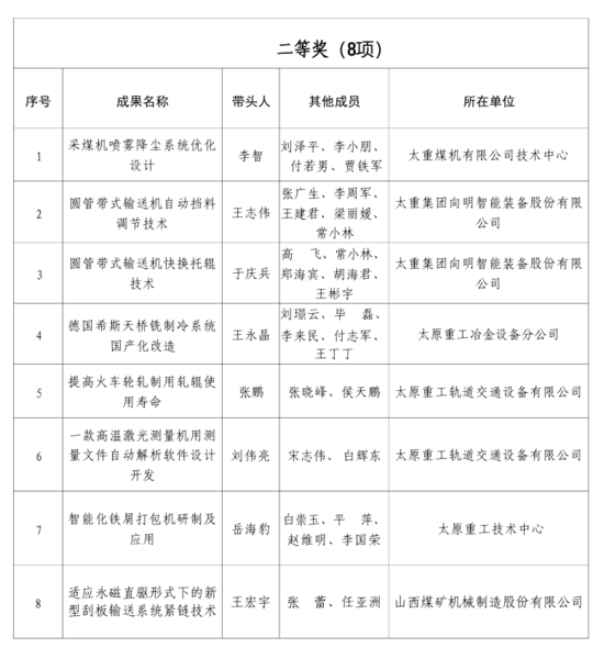 过重57项“五小”立异下场在省市获奖