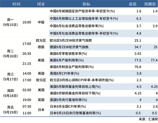 9.13 下周数据