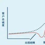 服务 | 服务修复悖论