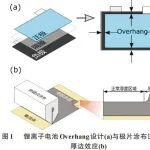 什么是overhang和N/P比？鋰電池負(fù)極析鋰問(wèn)題的分析及對(duì)策！