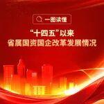 一圖讀懂 | “十四五”以來省屬國資國企改革發(fā)展情況