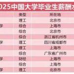 2025年什么行當(dāng)最值錢(qián)？最新高校畢業(yè)生薪資排行榜200前