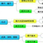 鋰離子電池制程常見異常及解決方案思維導圖最新匯總。請收藏！