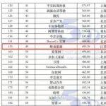 集團(tuán)協(xié)同再傳喜報(bào)！蜂巢能源蟬聯(lián)全球獨(dú)角獸500強(qiáng)榜單