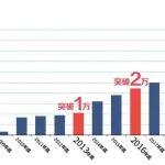 50000公里高鐵的誕生！