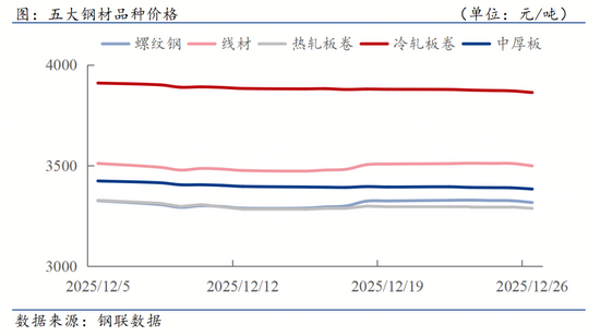D:/Users/Desktop/下游周報(bào)/12.26.png12.26