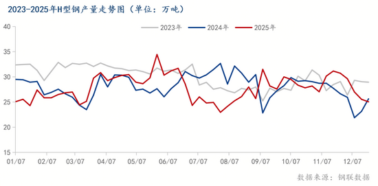 D:/Users/Desktop/2025年9月月報/H產(chǎn)量.pngH產(chǎn)量