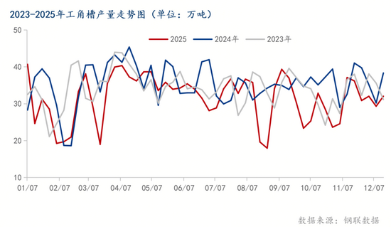 D:/Users/Desktop/2025年9月月報/工角槽產(chǎn)量.png工角槽產(chǎn)量