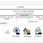“認(rèn)知數(shù)字孿生流域”框架與關(guān)鍵技術(shù)