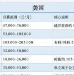 一張圖了解國外薪資，你的行業(yè)，在國外能拿多少錢？