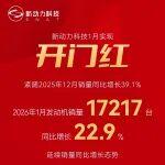 延續(xù)銷量增長態(tài)勢，新動力科技1月實現(xiàn)開門紅